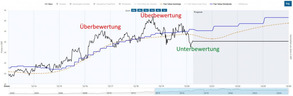 Die Unilever Aktie war lange Zeit deutlich überbewertet und scheint nun zu einem fairen Preis zu haben