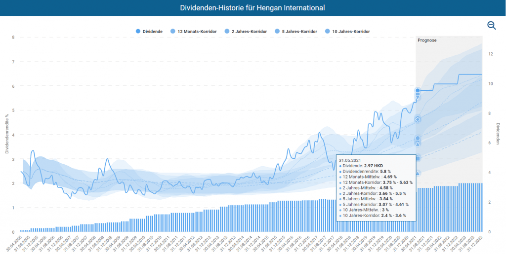 Dividenden-Historie für Hengan International