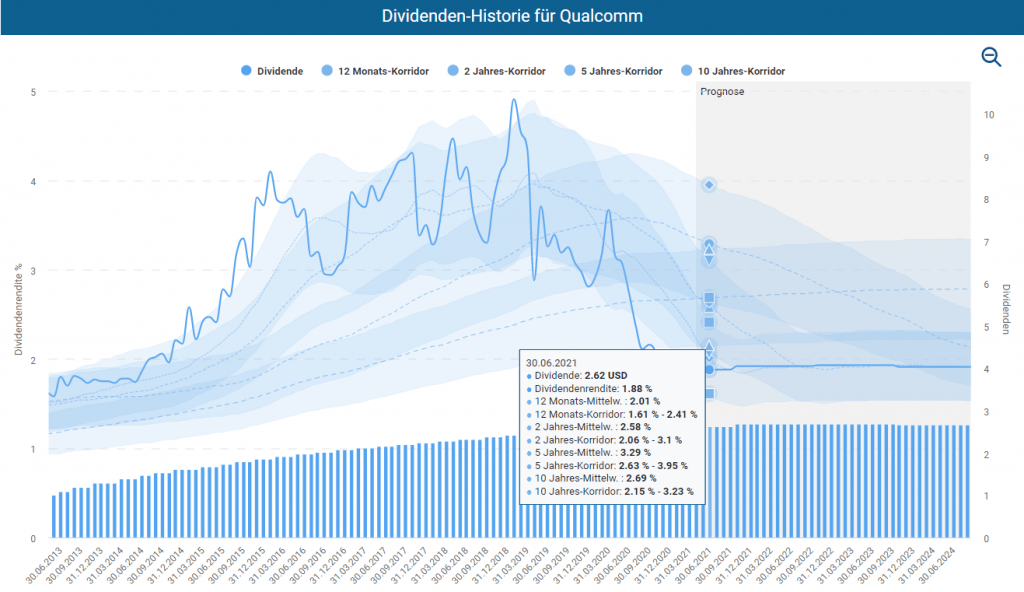 Dividenden Historie für Qualcomm im Aktienfinder
