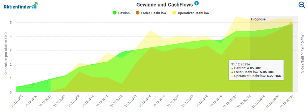 Entwicklung der Gewinne und Cash-Flows von Hengan International im Aktienfinder