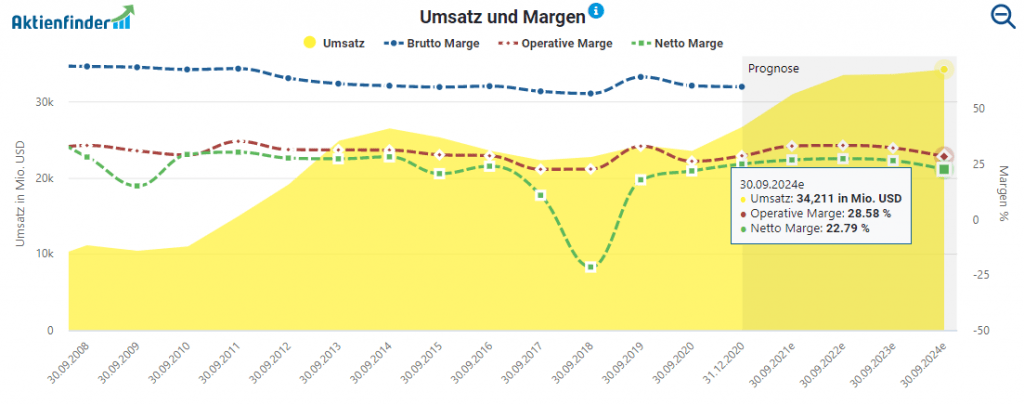 Entwicklung von Umsatz und Margen von Qualcomm im Aktienfinder