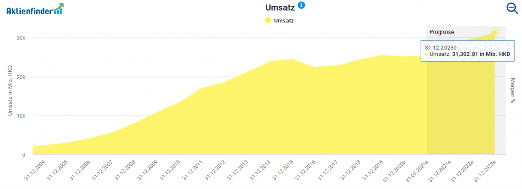 Umsatzentwicklung von Hengan International im Aktienfinder