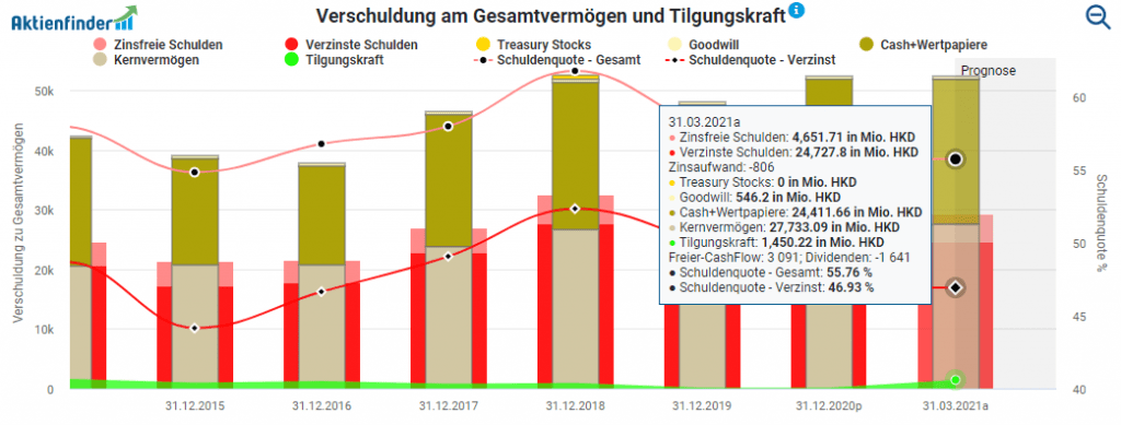 Verschuldung am Gesamtvermögen und Tilgungskraft im Aktienfinder