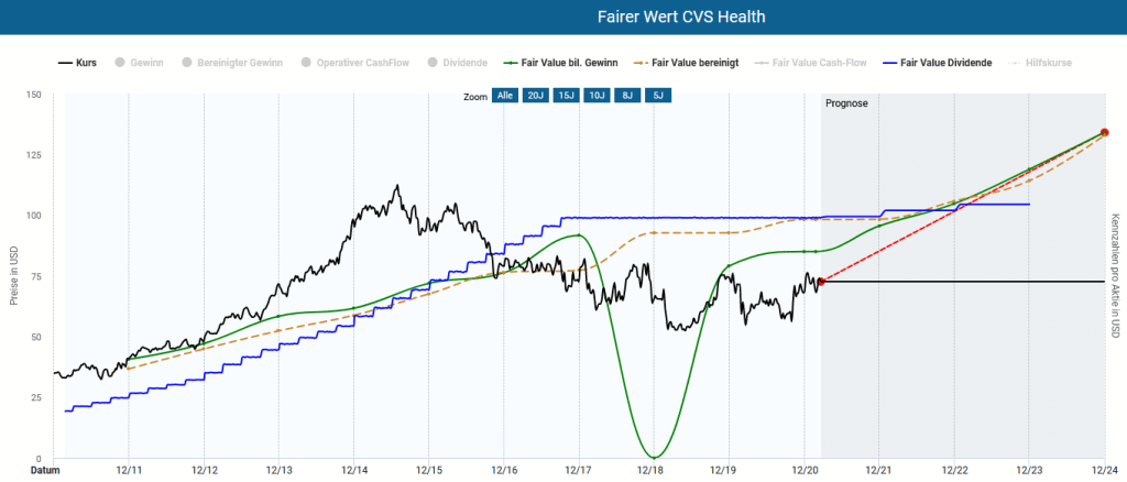 Die CVS Aktie in der Dynamischen Aktienbewertung
