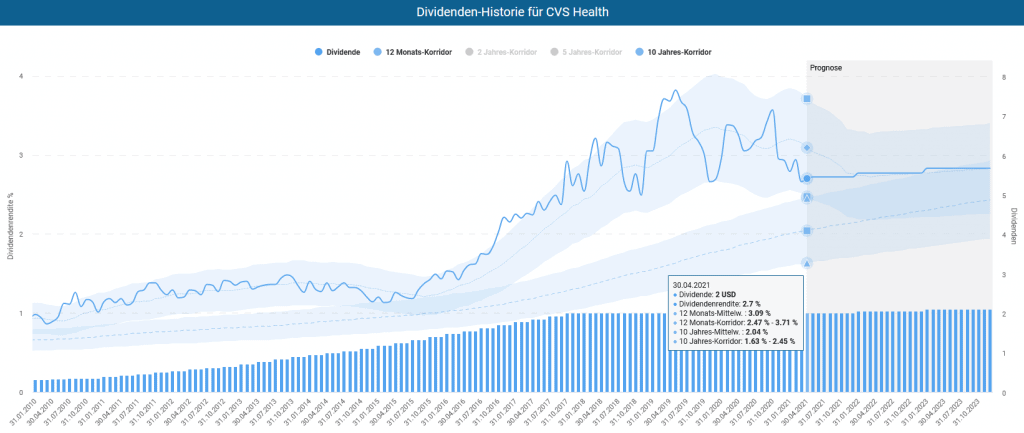 Die CVS Aktie im Dividenden-Turbo