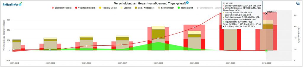 Die Entwicklung der wichtigsten Bilanzpositionen von Starbucks inklusive Verschuldung