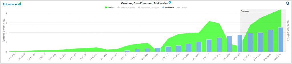 Die langfristige Entwicklung von Gewinn und Dividende bei Starbucks im Aktienfinder