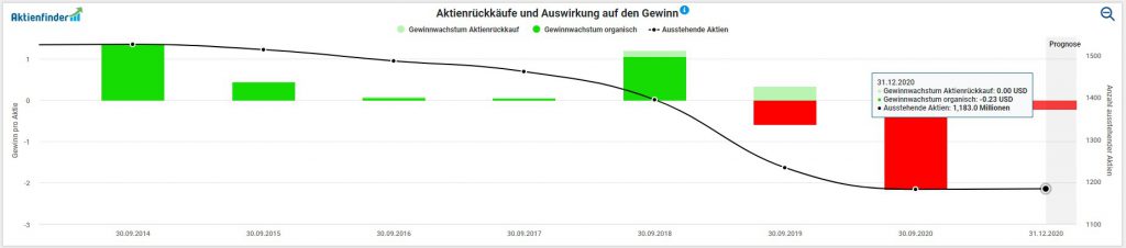 Entwicklung der Anzahl ausstehender Aktien bei Starbucks