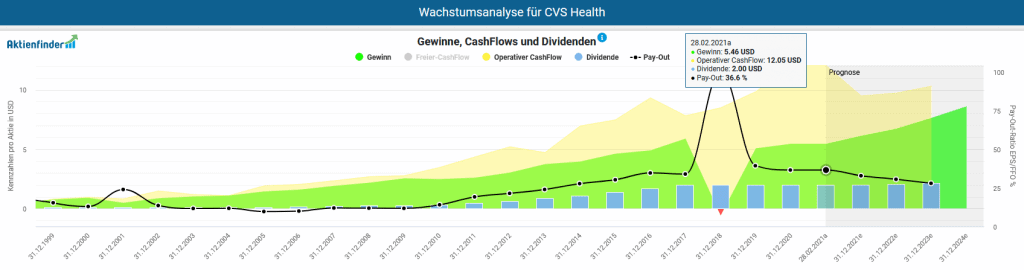 Gewinne, Cash-Flows, Dividenden und Auszahlungsquoten der CVS Aktie