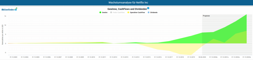 Gewinne und Cash Flows von Netflix