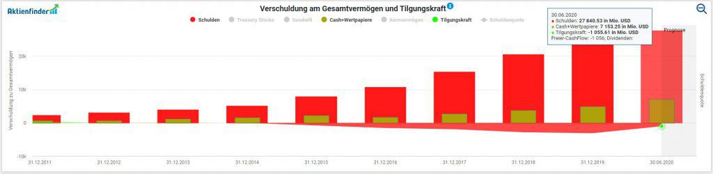 Schulden und Cash inklusiveTilgungskraft von Netflix