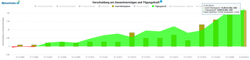 Die steigende Tilgungskraft verwendet CVS für den Ausbau des Cashbestands