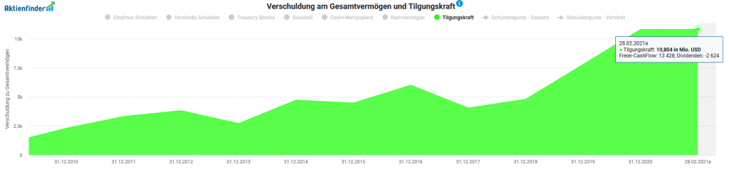 Tilgungskraft (Free-Cash-Flow abzüglich Dividenden) von CVS