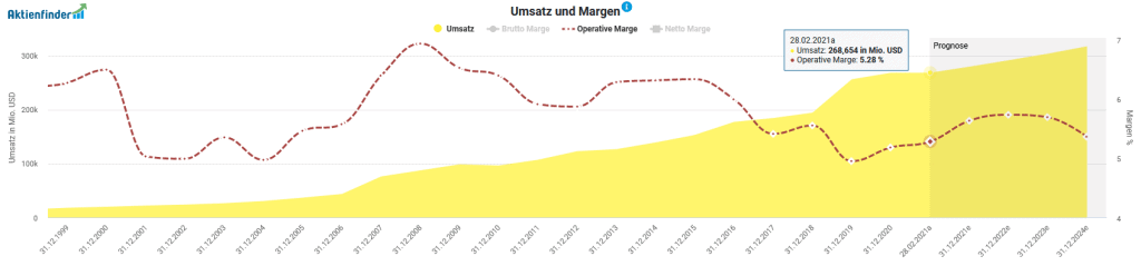 Umsatz und operative Marge von CVS