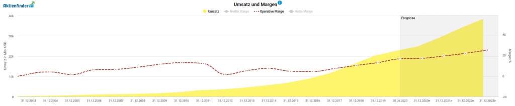 Umsatz und operative Marge von Netflix