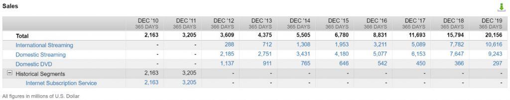 Umsatz von Netflix nach Segmenten