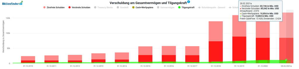 Die Verschuldung von CVS schoss im Jahr 2018 durch die Aetna-Übernahme in die Höhe