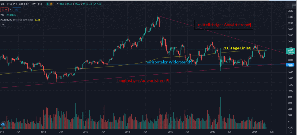 Abbildung 11 Chart von Victrex