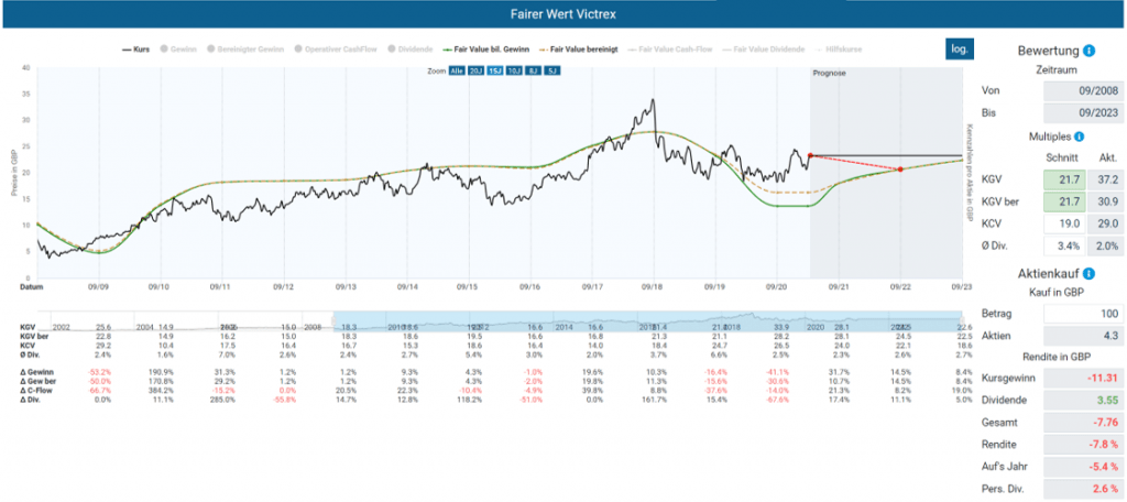 Abbildung 13 dynamisches Marktwertverfahren basierend auf einem fairen KGV von 21,7 (historischer Durchschnitt bei einem KGV von 20)