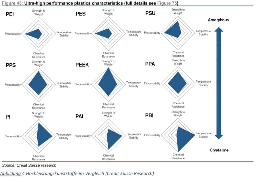 Abbildung 4 - Hochleistungskunststoffe im Vergleich (Credit Suisse Research)