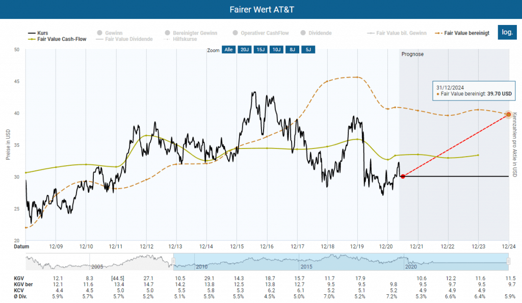 Berechnung des fairen Wertes der AT&T Aktie im Aktienfinder 