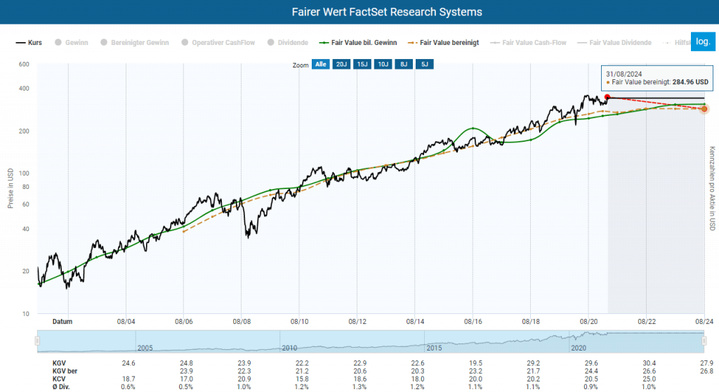 Berechnung des fairen Wertes der FactSet Aktie im Aktienfinder