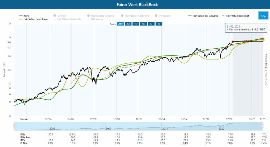 Berechnung des fairen Werts der BlackRock Aktie im Aktienfinder