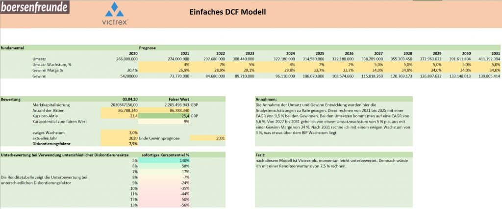 Abbildung 14 DCF Modell zu Victrex