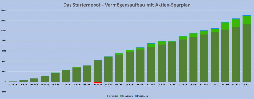 Das Starterdepot - Vermögensaufbau mit Sparplan