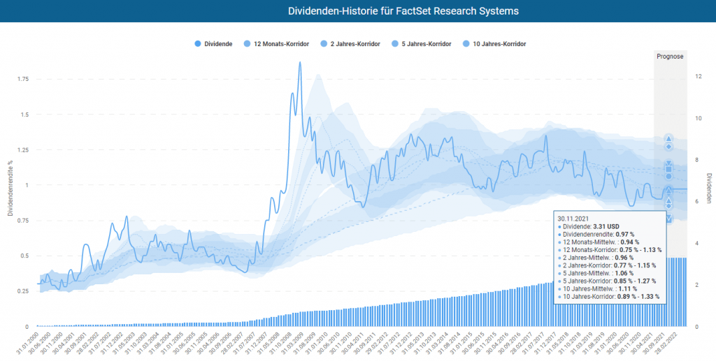 Dividenden-Historie für FactSet im Aktienfinder