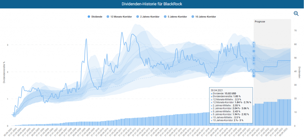 Dividenden-Historie von BlackRock im Aktienfinder