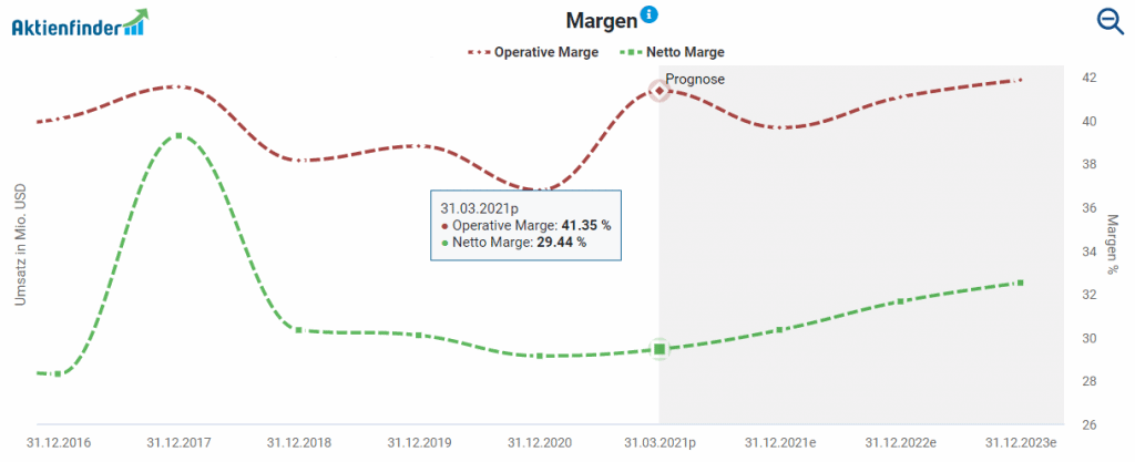 Entwicklung der Margen von BlackRock im Aktienfinder