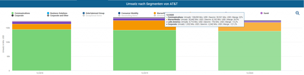 Umsatz nach Segmenten von AT&T im Aktienfinder