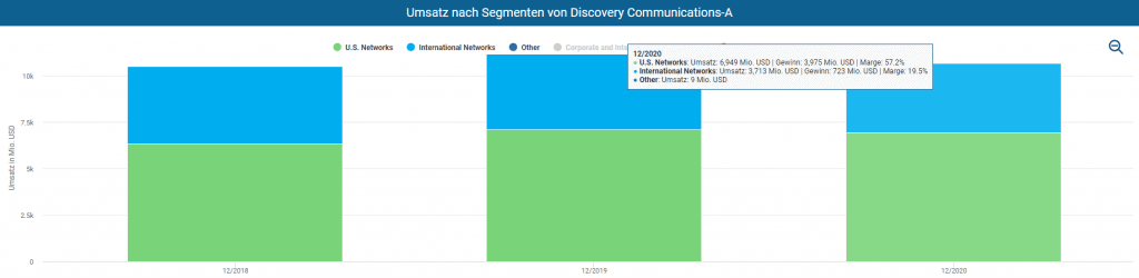 Umsatz und Margen nach Segmenten von Discovery im Aktienfinder