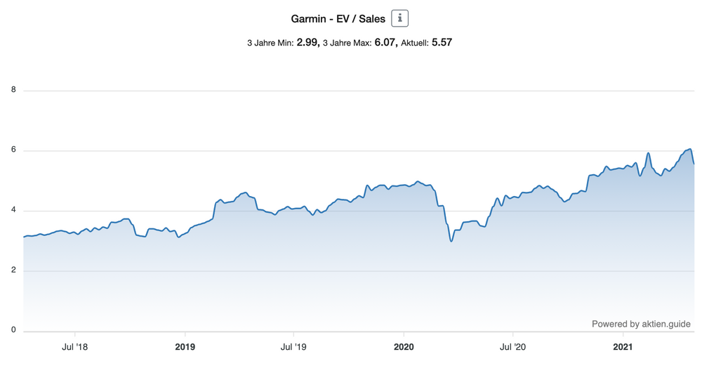 Garmin EV/Sales