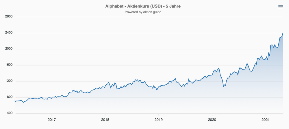 Alphabet Aktienkurs