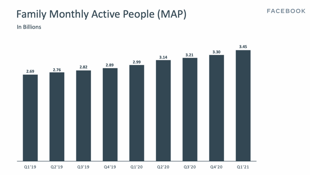 Facebook Monthly Active People