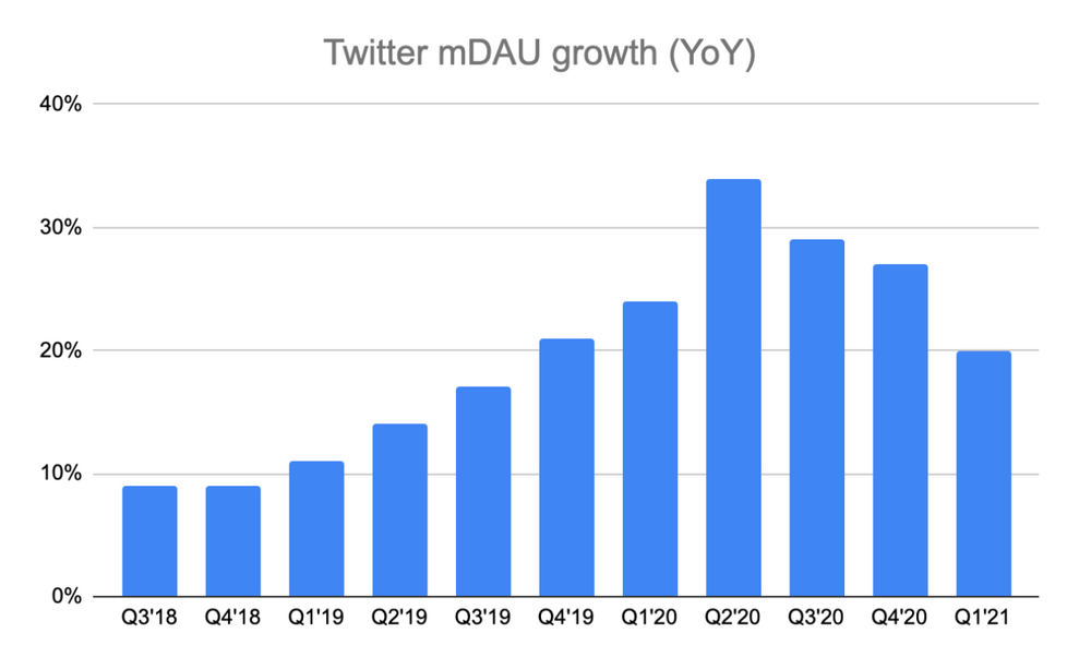 Twitter mDAU Growth