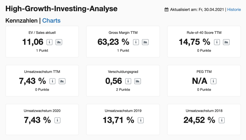 Twitter High-Growth-Investing Kennzahlen