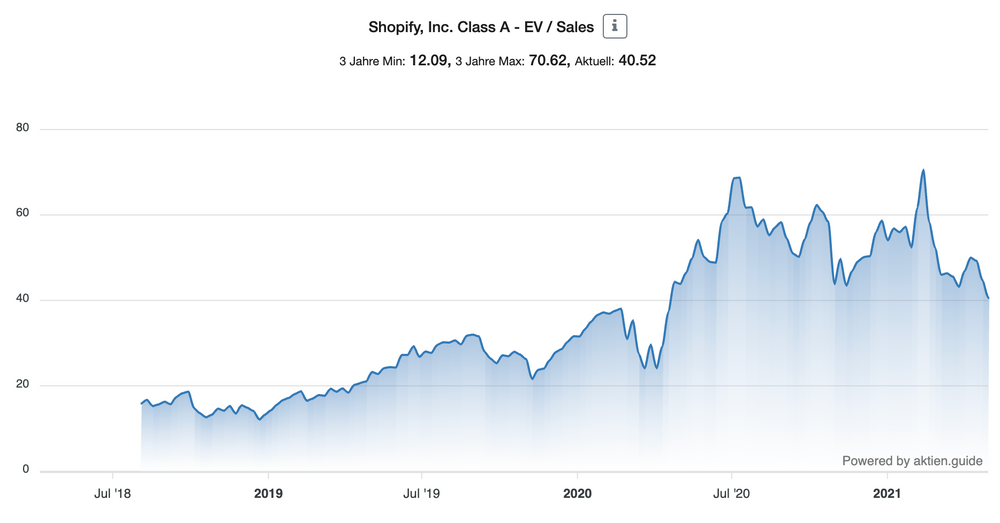 Shopify EV/Sales