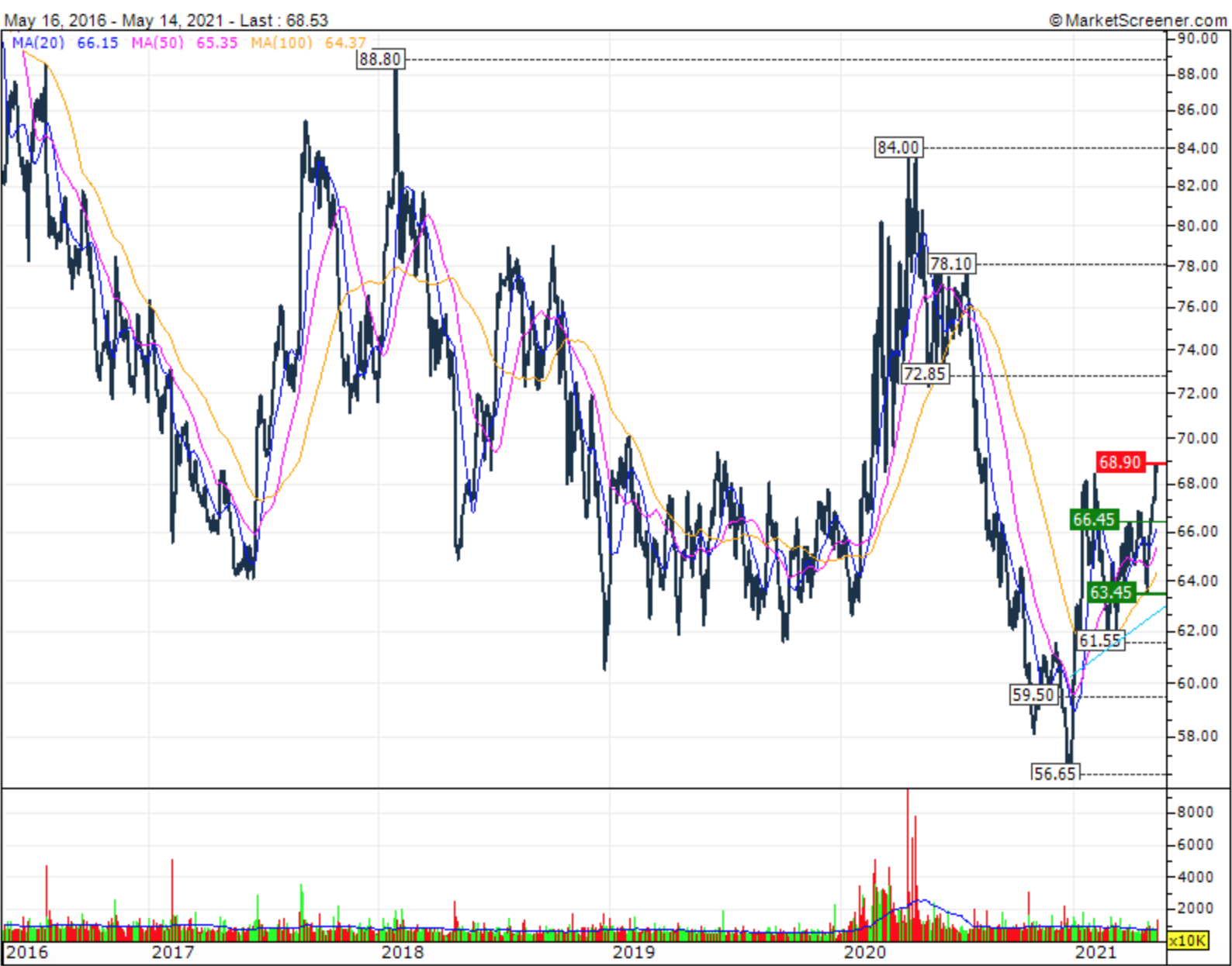 SCS Chart GILD