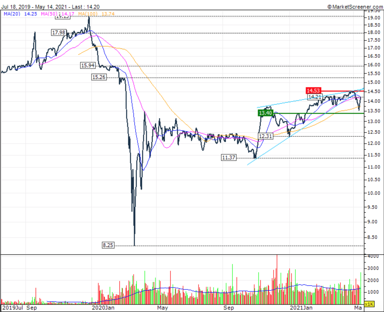 SCS ORCC Chart