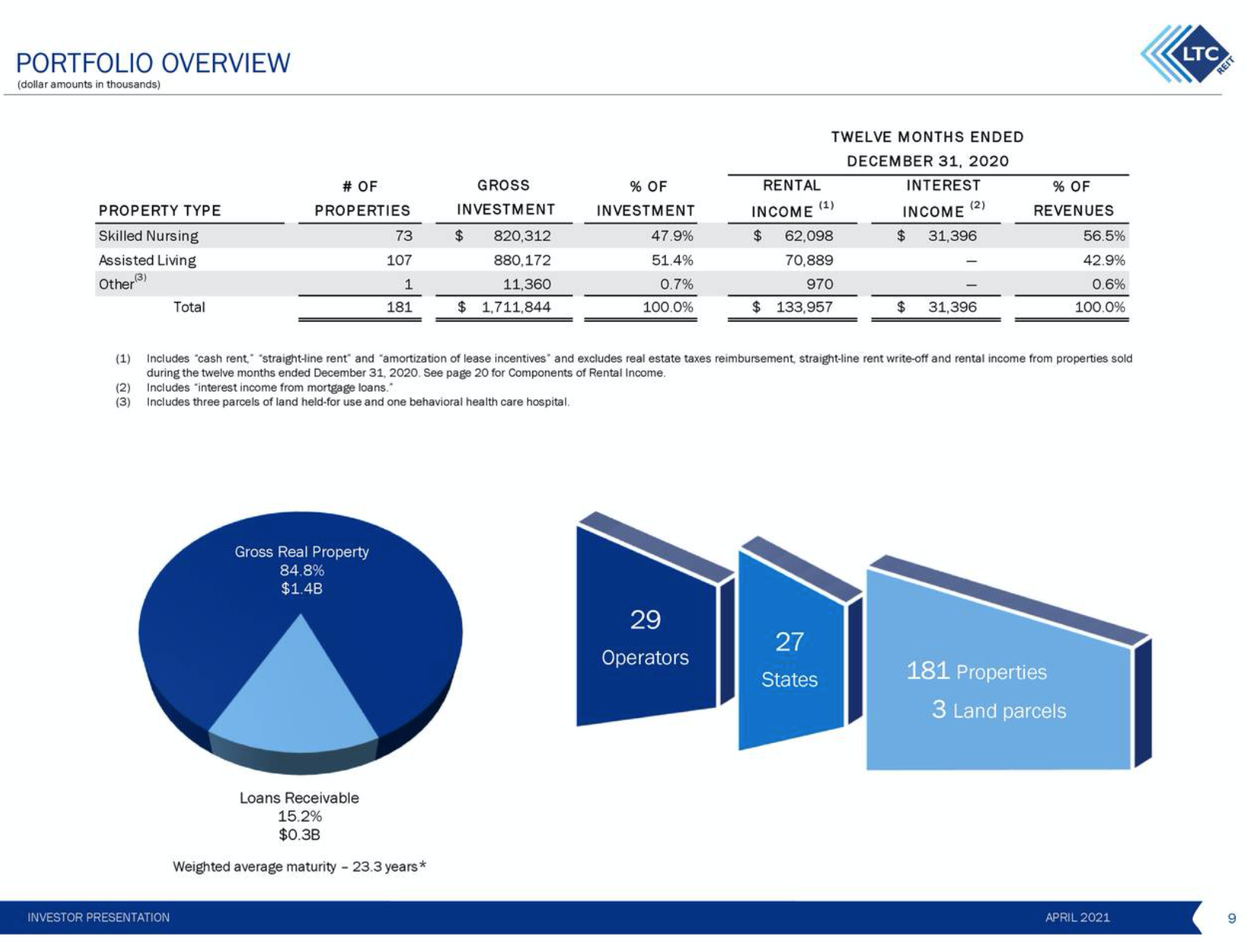 SCS Overview