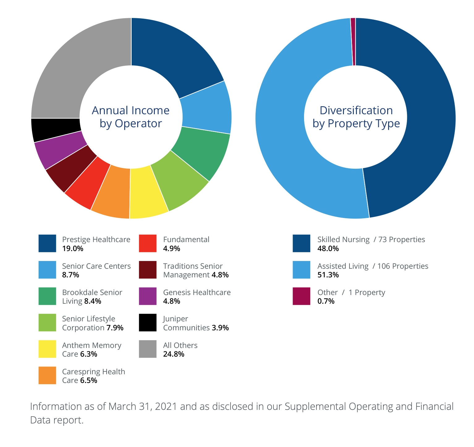 SCS Portfolio Diversification