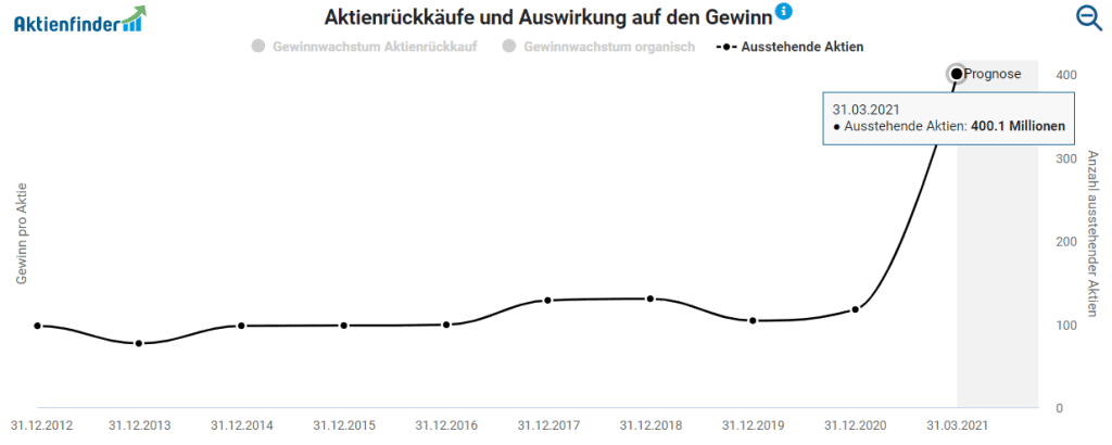 Anzahl der ausstehenden Aktien von AMC im Aktienfinder