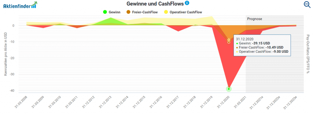 Das Verlustjahr 2020 von AMC im Aktienfinder