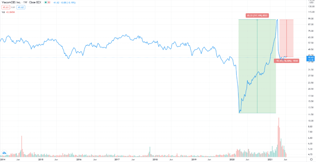 Eine Momentaufnahme: Über 50 Prozent Miese nach möglichem Short-Squeeze und anschließender Kapitalerhöhung. In erster Linie gut für das Unternehmen, schlecht für die Aktionäre, die auf dem Höhepunkt gekauft haben. 