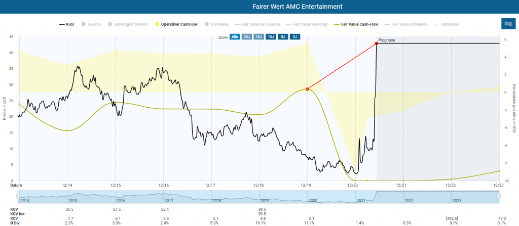 Fairer Wert der AMC Entertainment Aktie im Aktienfinder sowie Entwicklung der operativen Kennzahlen