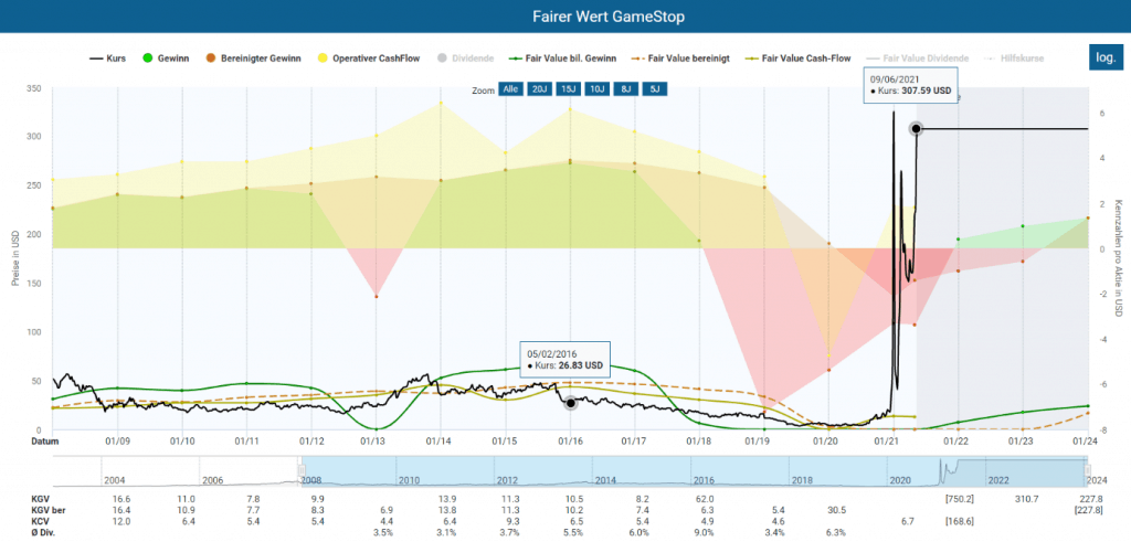 Fairer Wert der GameStop Aktie im Aktienfinder sowie Entwicklung der operativen Kennzahlen