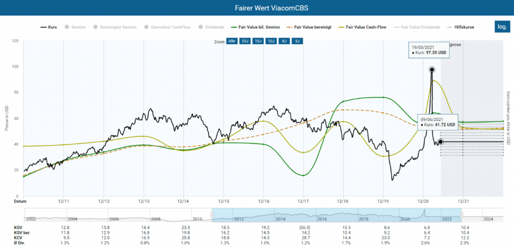 Fairer Wert der ViacomCBS Aktie im Aktienfinder 